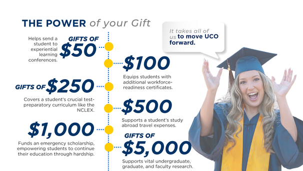 Infographic depicting the power of donors' gifts